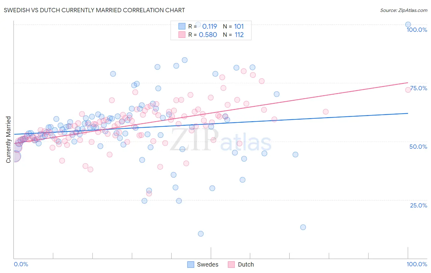 Swedish vs Dutch Currently Married