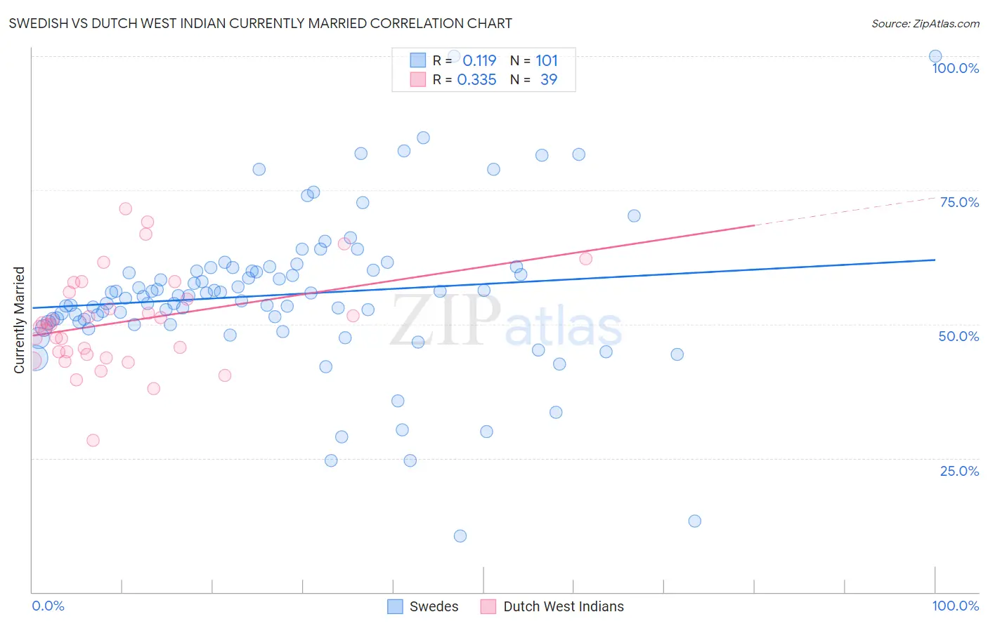 Swedish vs Dutch West Indian Currently Married