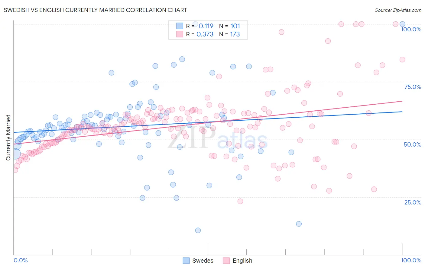 Swedish vs English Currently Married