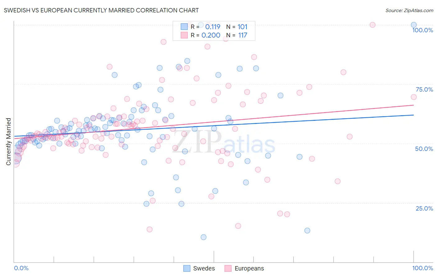 Swedish vs European Currently Married