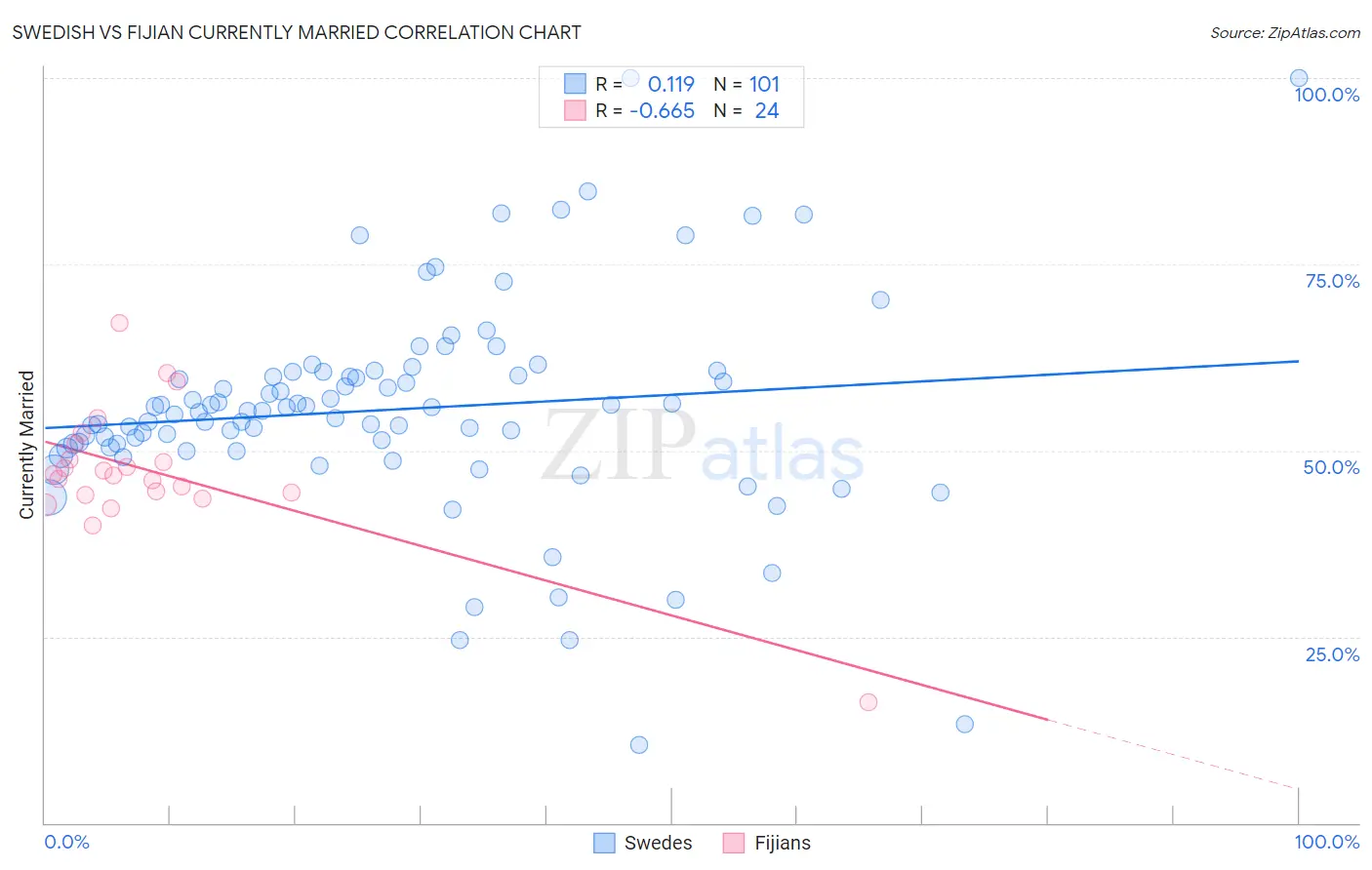 Swedish vs Fijian Currently Married