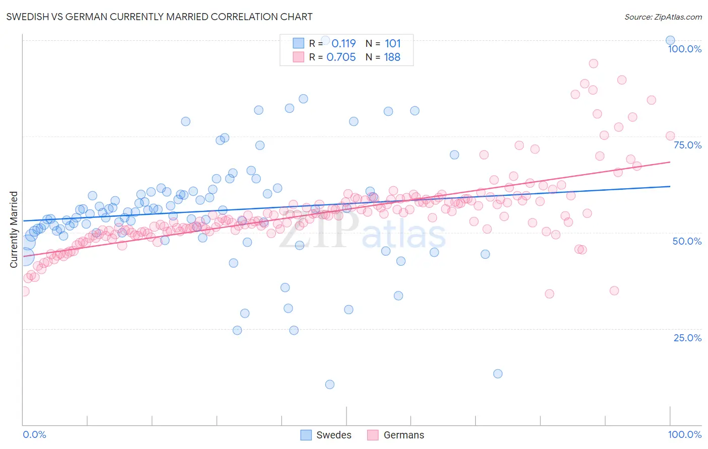Swedish vs German Currently Married