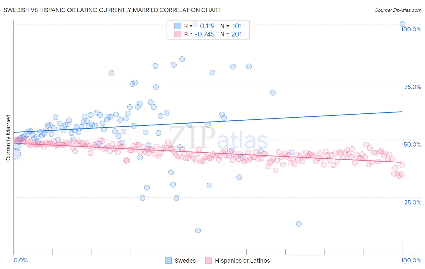 Swedish vs Hispanic or Latino Currently Married