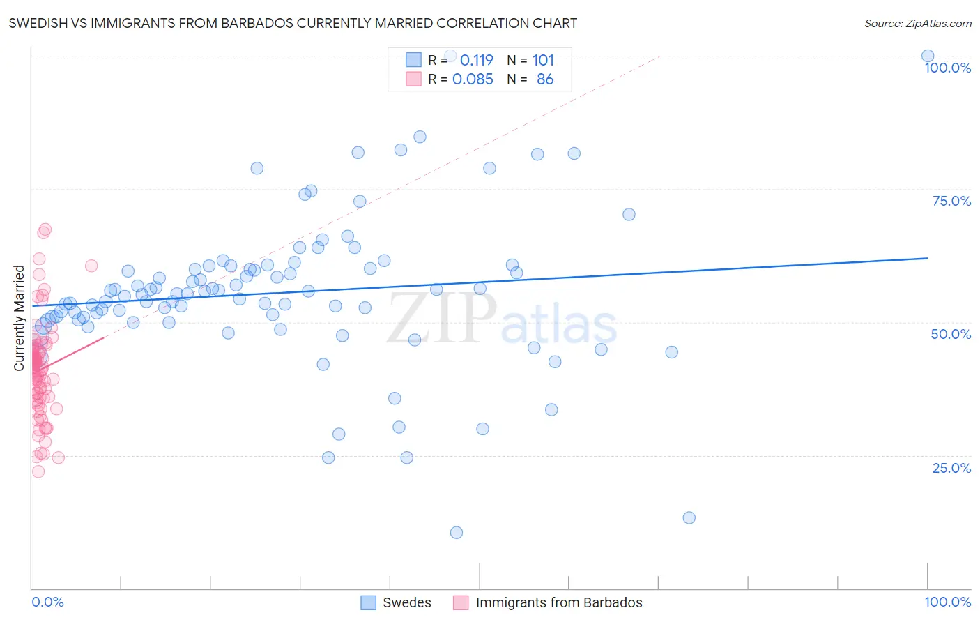 Swedish vs Immigrants from Barbados Currently Married