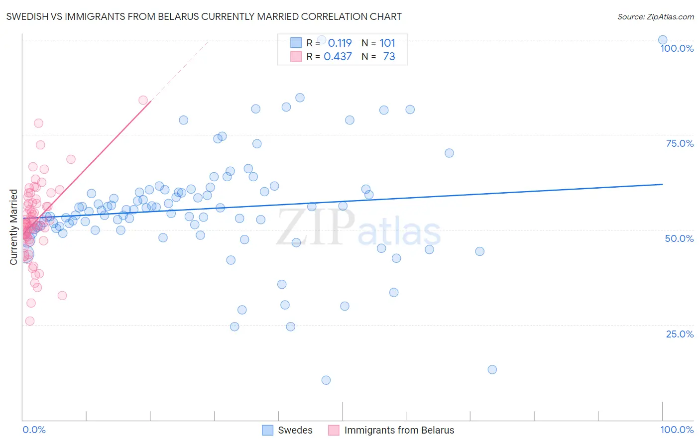 Swedish vs Immigrants from Belarus Currently Married