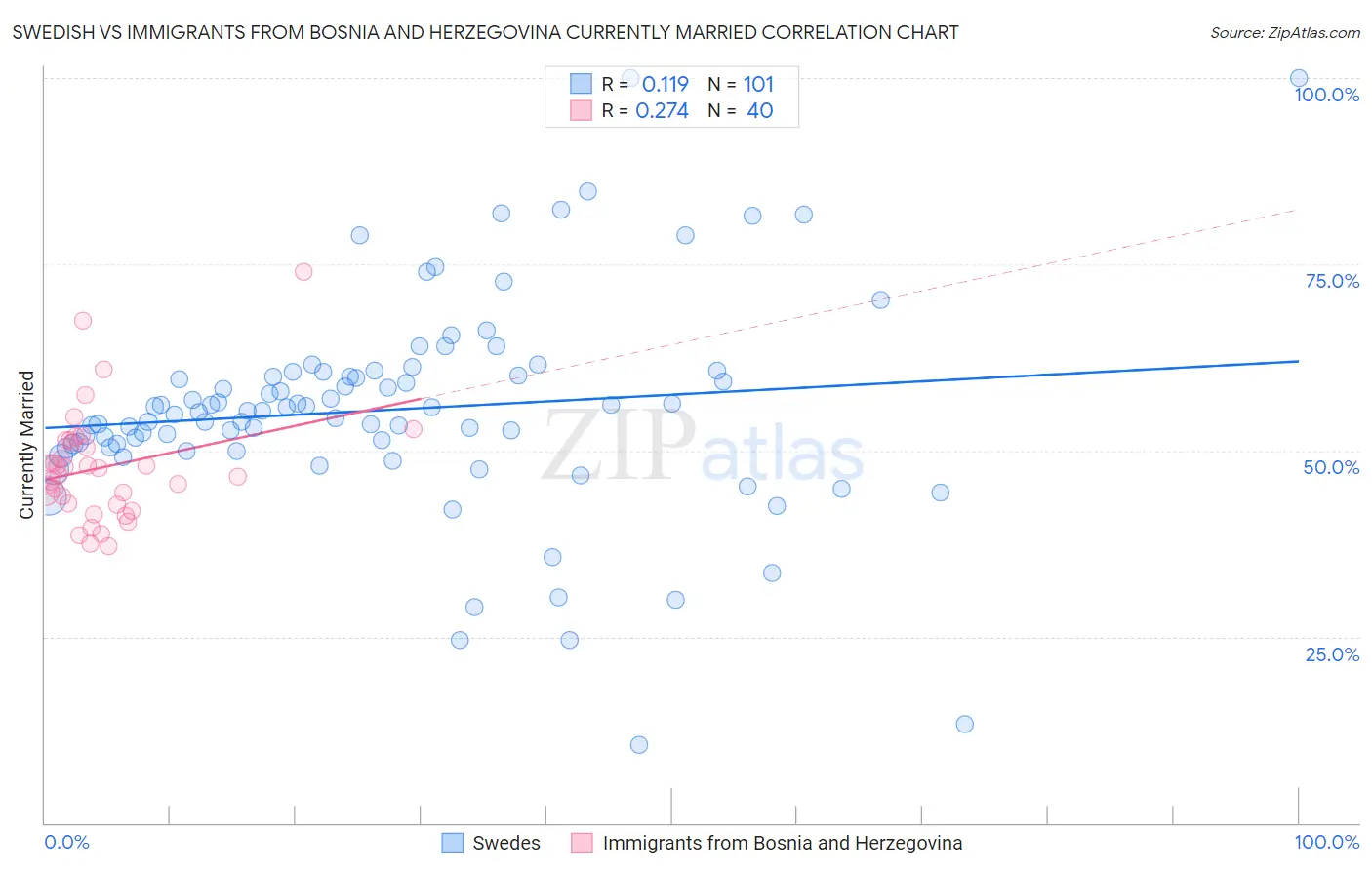 Swedish vs Immigrants from Bosnia and Herzegovina Currently Married