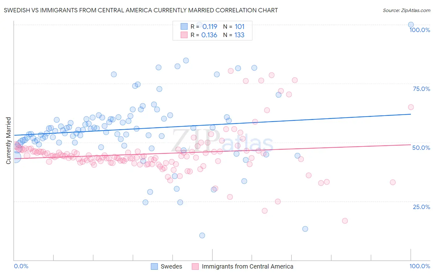 Swedish vs Immigrants from Central America Currently Married