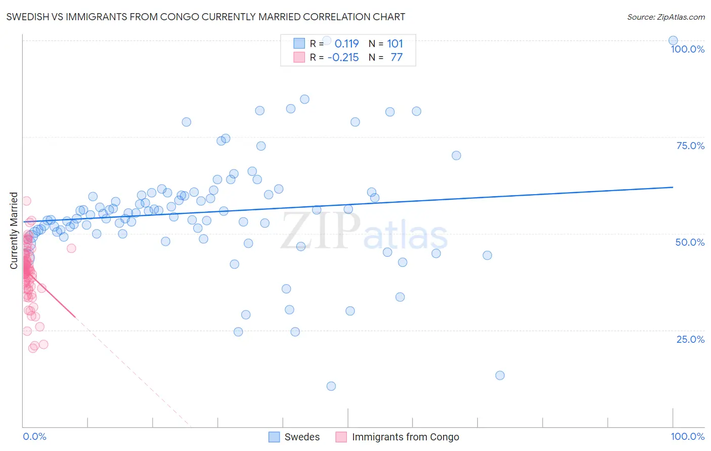 Swedish vs Immigrants from Congo Currently Married
