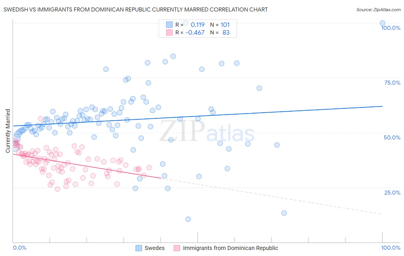 Swedish vs Immigrants from Dominican Republic Currently Married