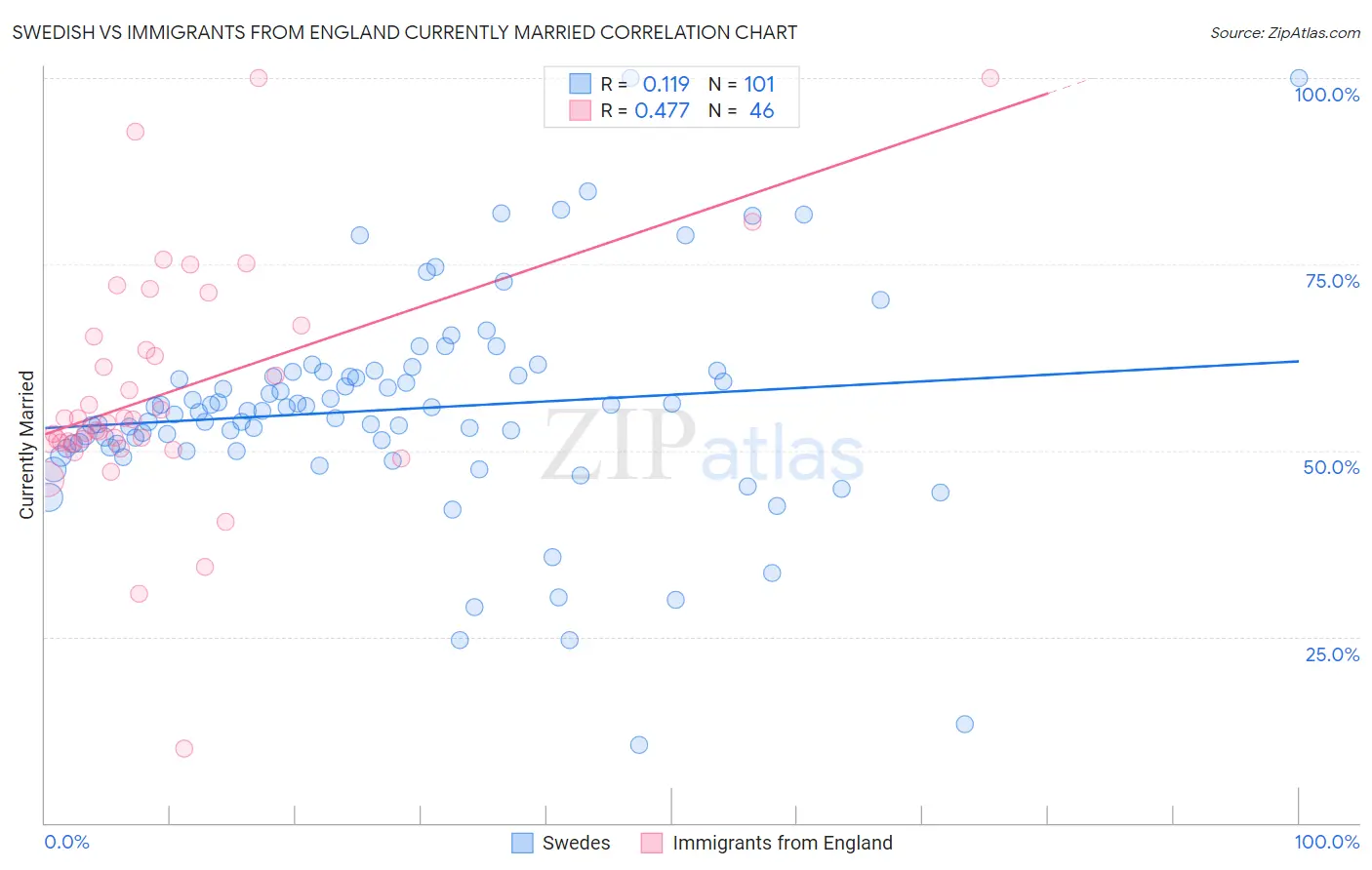 Swedish vs Immigrants from England Currently Married