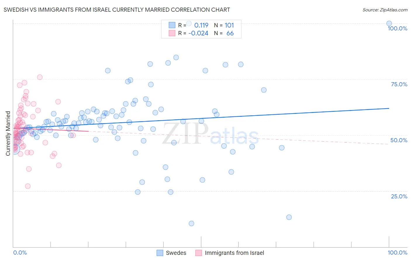 Swedish vs Immigrants from Israel Currently Married