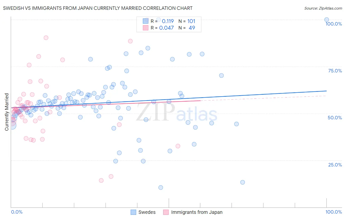 Swedish vs Immigrants from Japan Currently Married