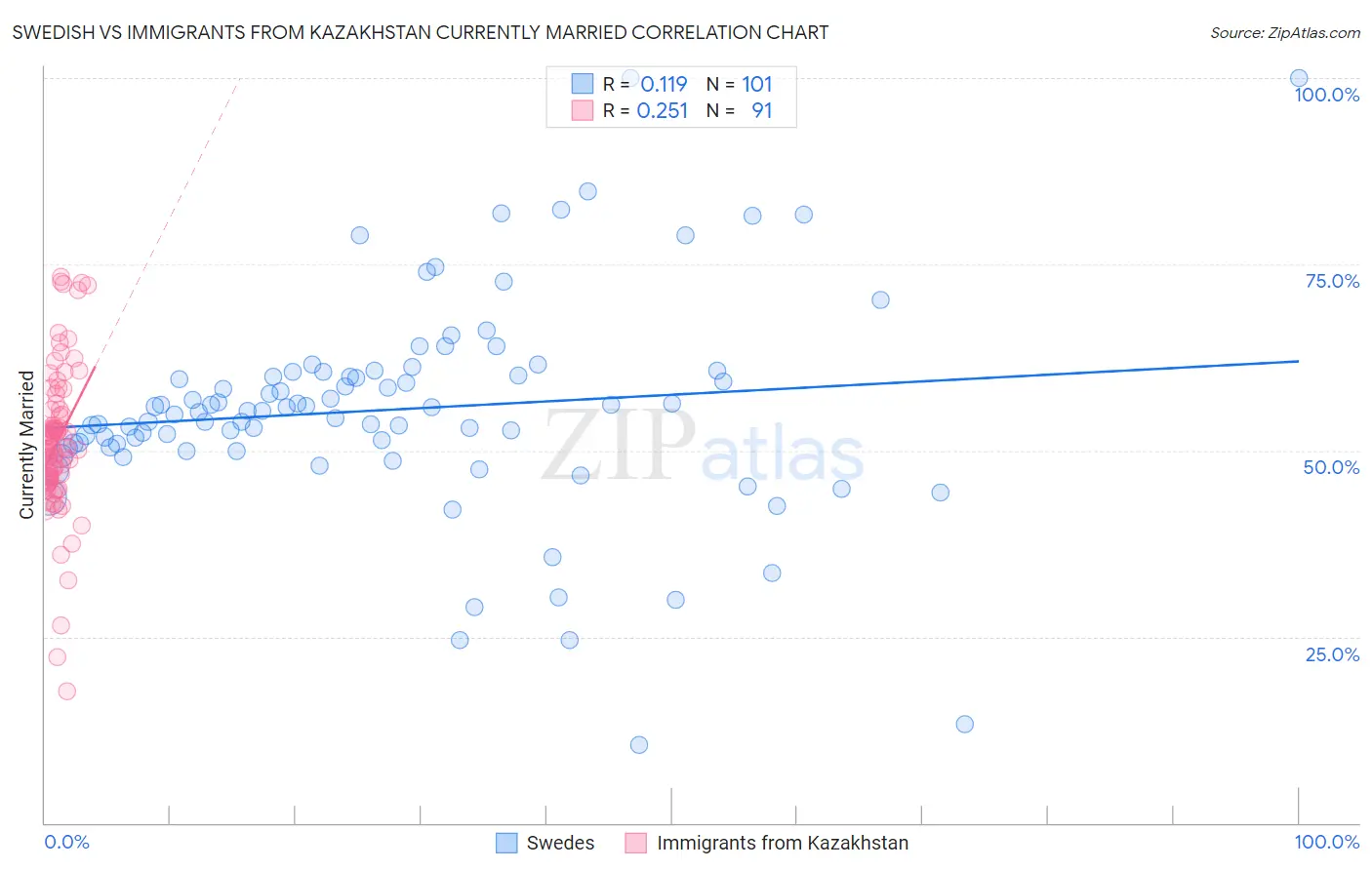 Swedish vs Immigrants from Kazakhstan Currently Married