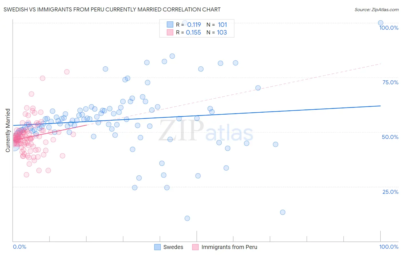 Swedish vs Immigrants from Peru Currently Married