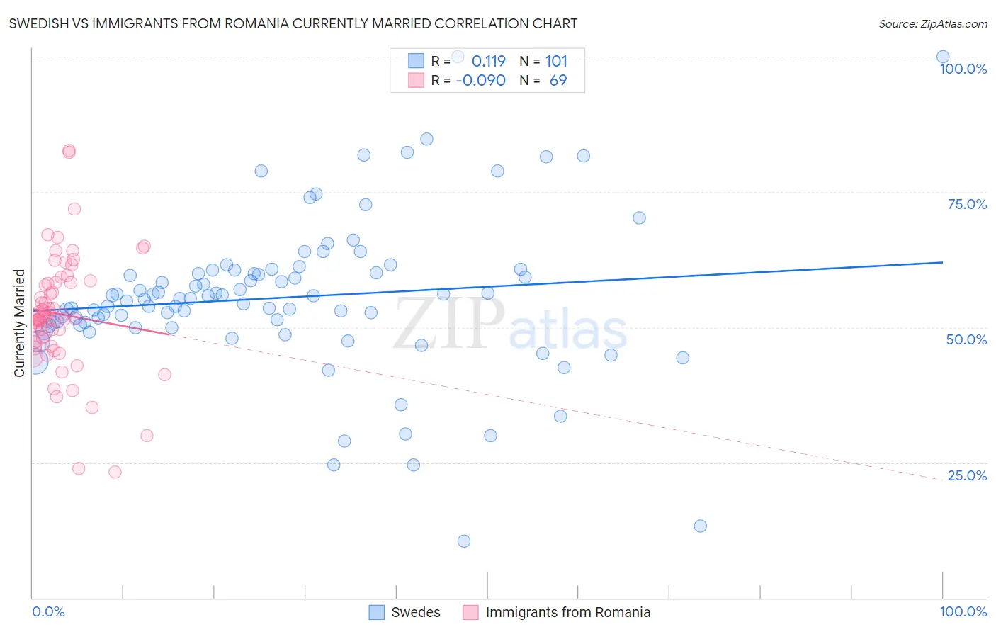 Swedish vs Immigrants from Romania Currently Married