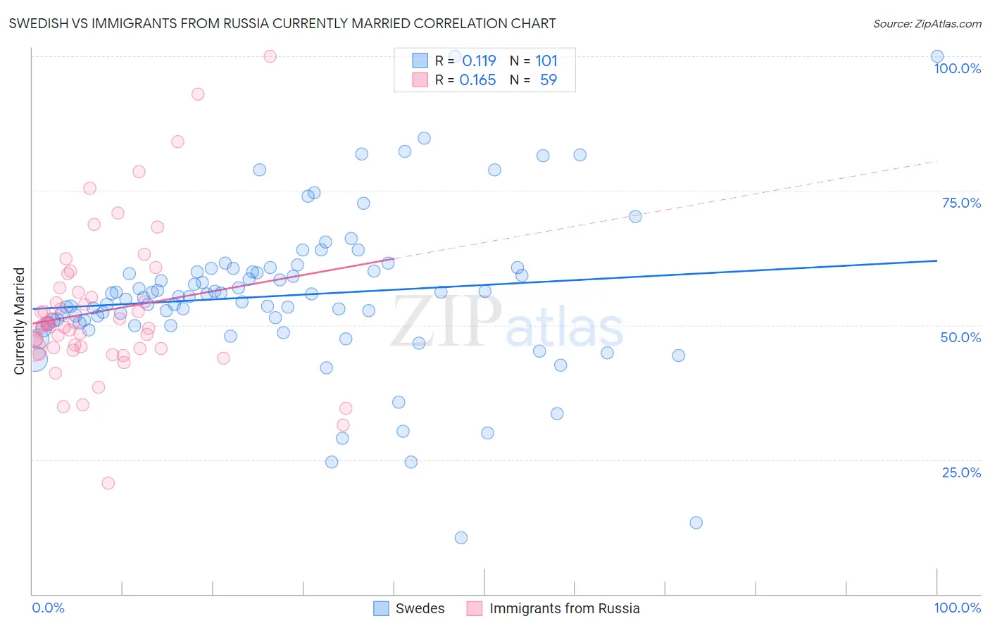 Swedish vs Immigrants from Russia Currently Married