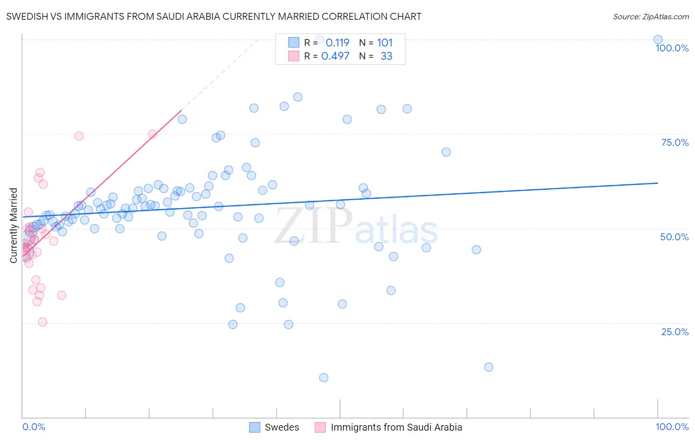 Swedish vs Immigrants from Saudi Arabia Currently Married