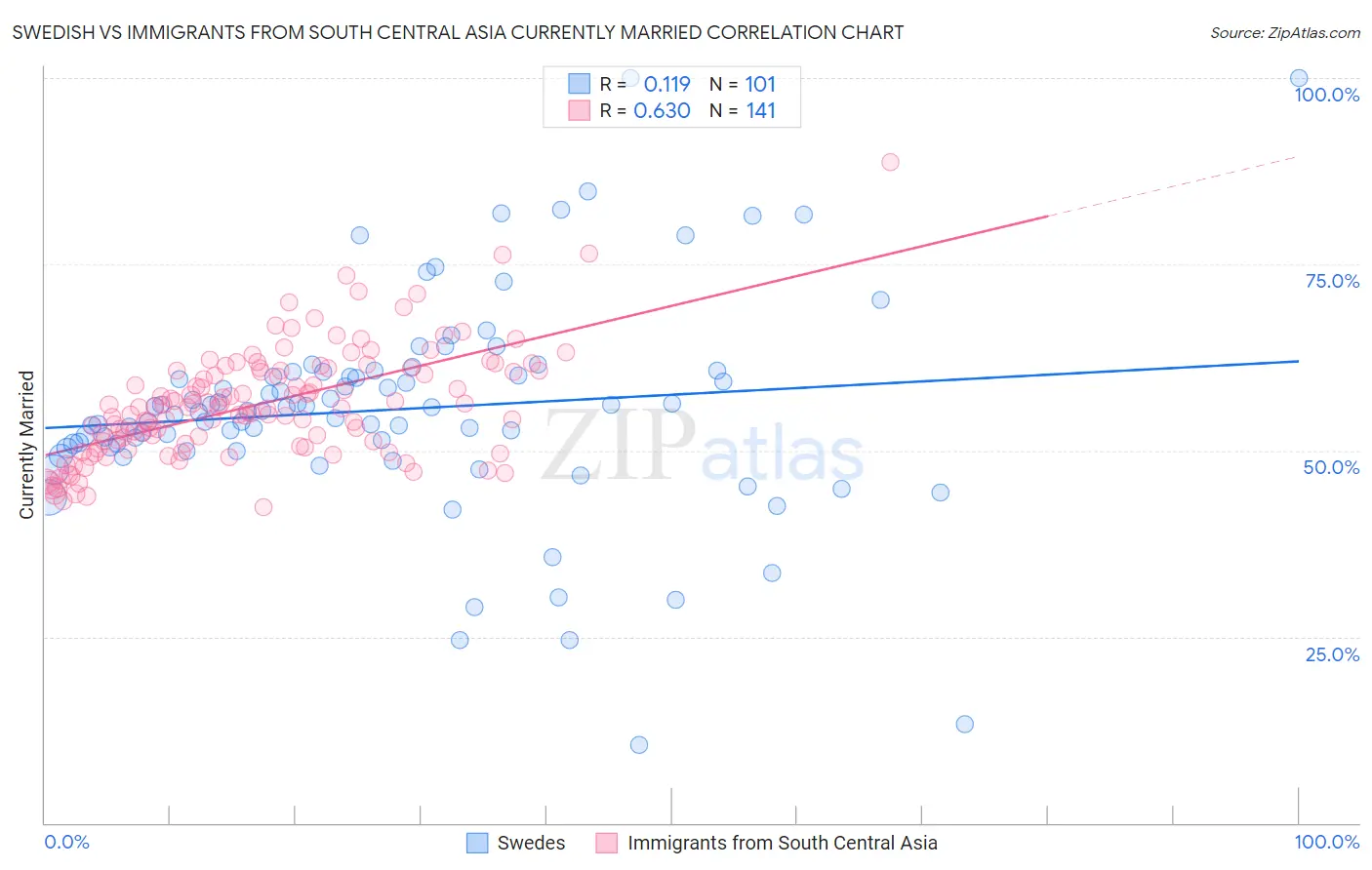 Swedish vs Immigrants from South Central Asia Currently Married