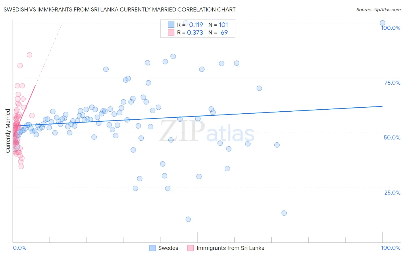 Swedish vs Immigrants from Sri Lanka Currently Married