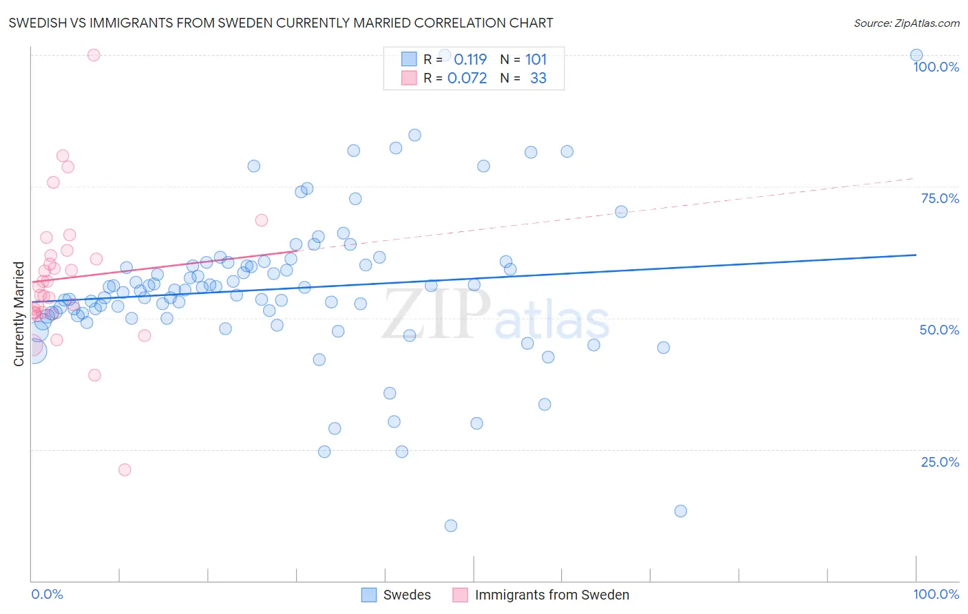 Swedish vs Immigrants from Sweden Currently Married