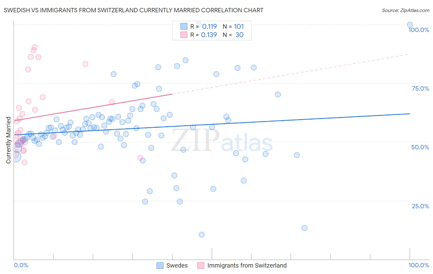 Swedish vs Immigrants from Switzerland Currently Married