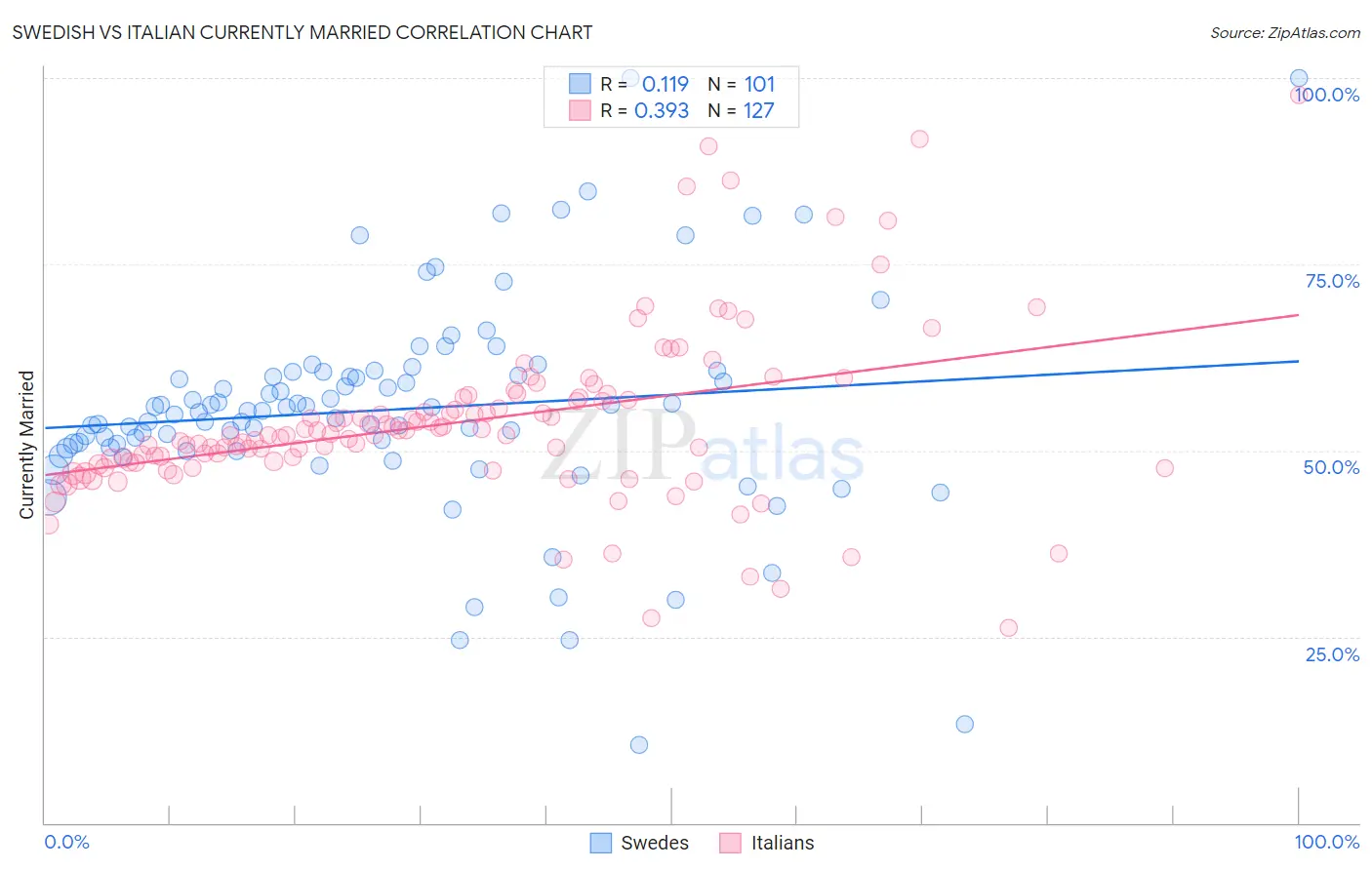 Swedish vs Italian Currently Married