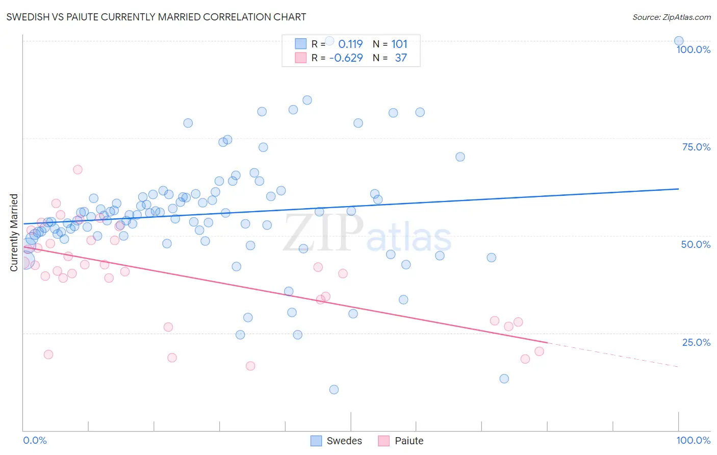 Swedish vs Paiute Currently Married