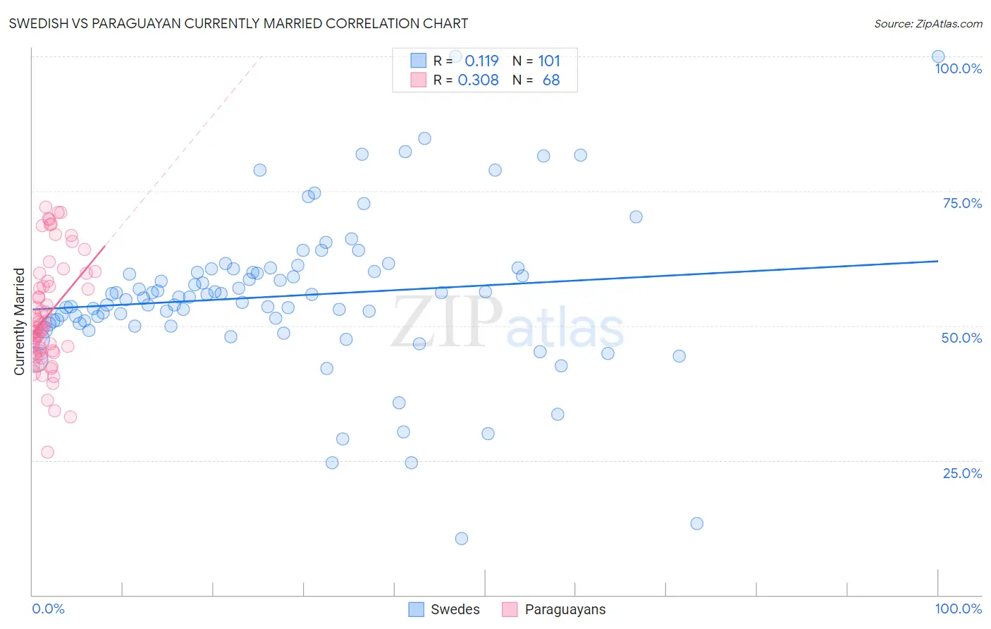 Swedish vs Paraguayan Currently Married