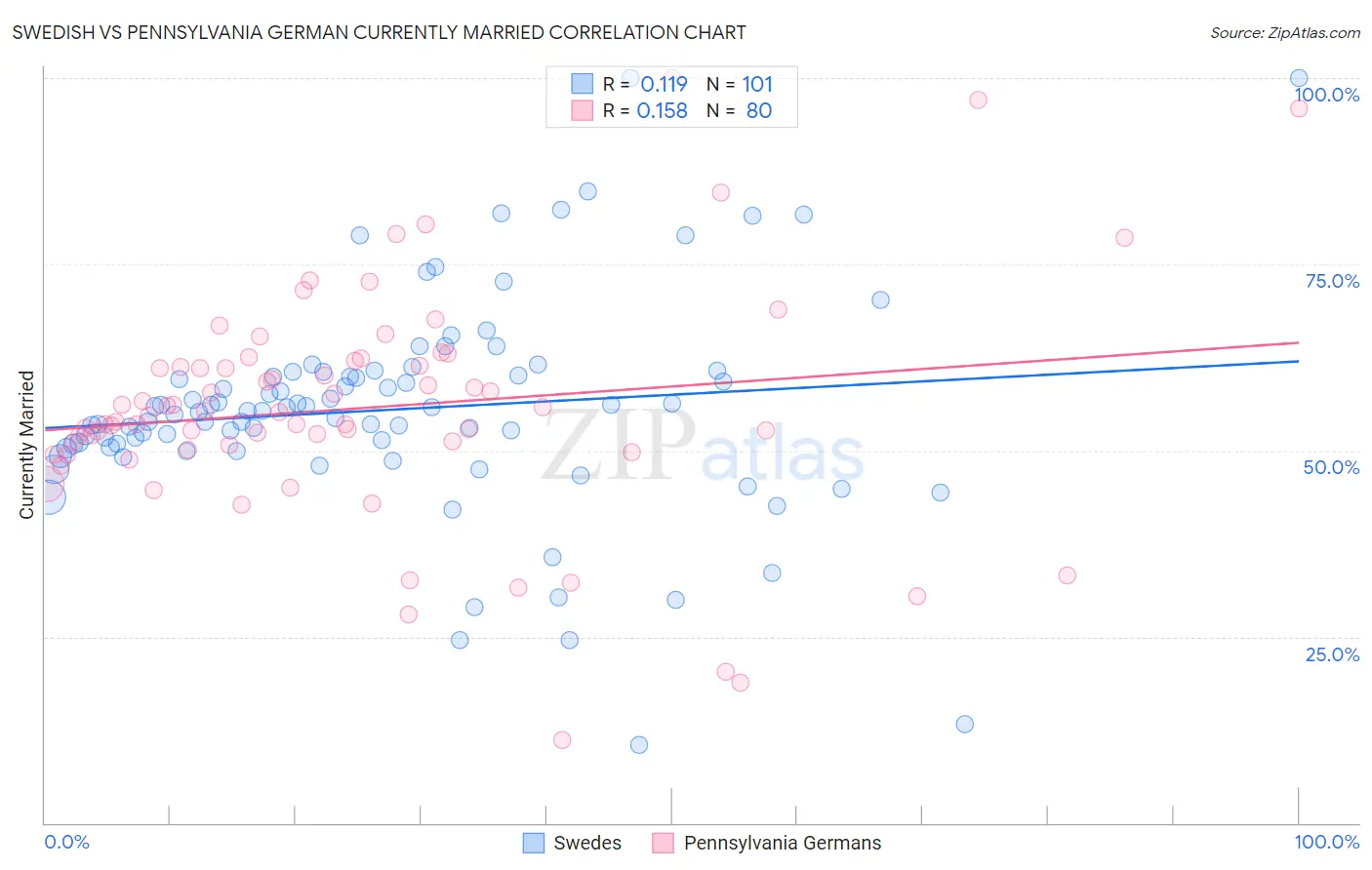 Swedish vs Pennsylvania German Currently Married