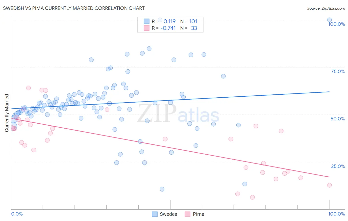 Swedish vs Pima Currently Married