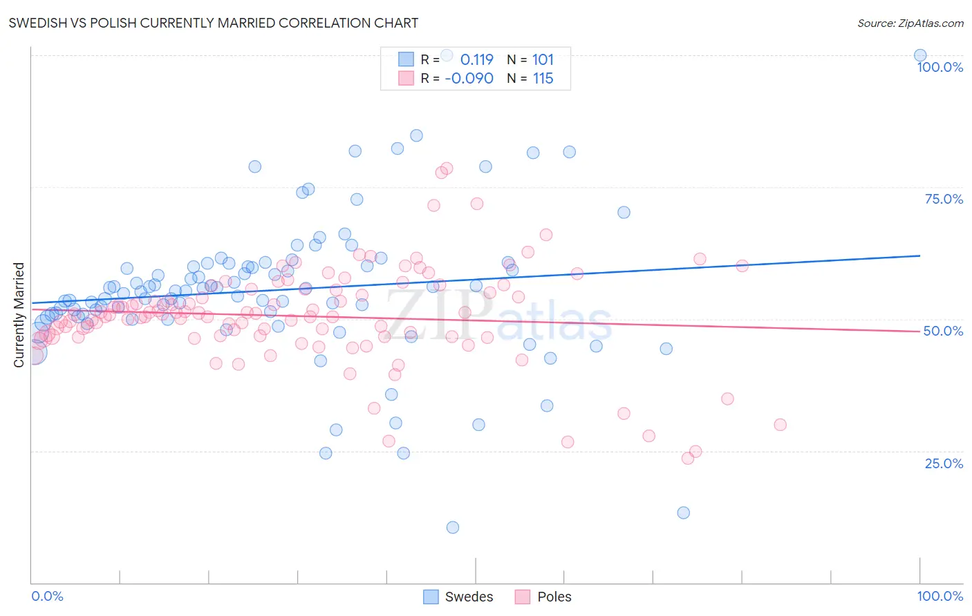 Swedish vs Polish Currently Married