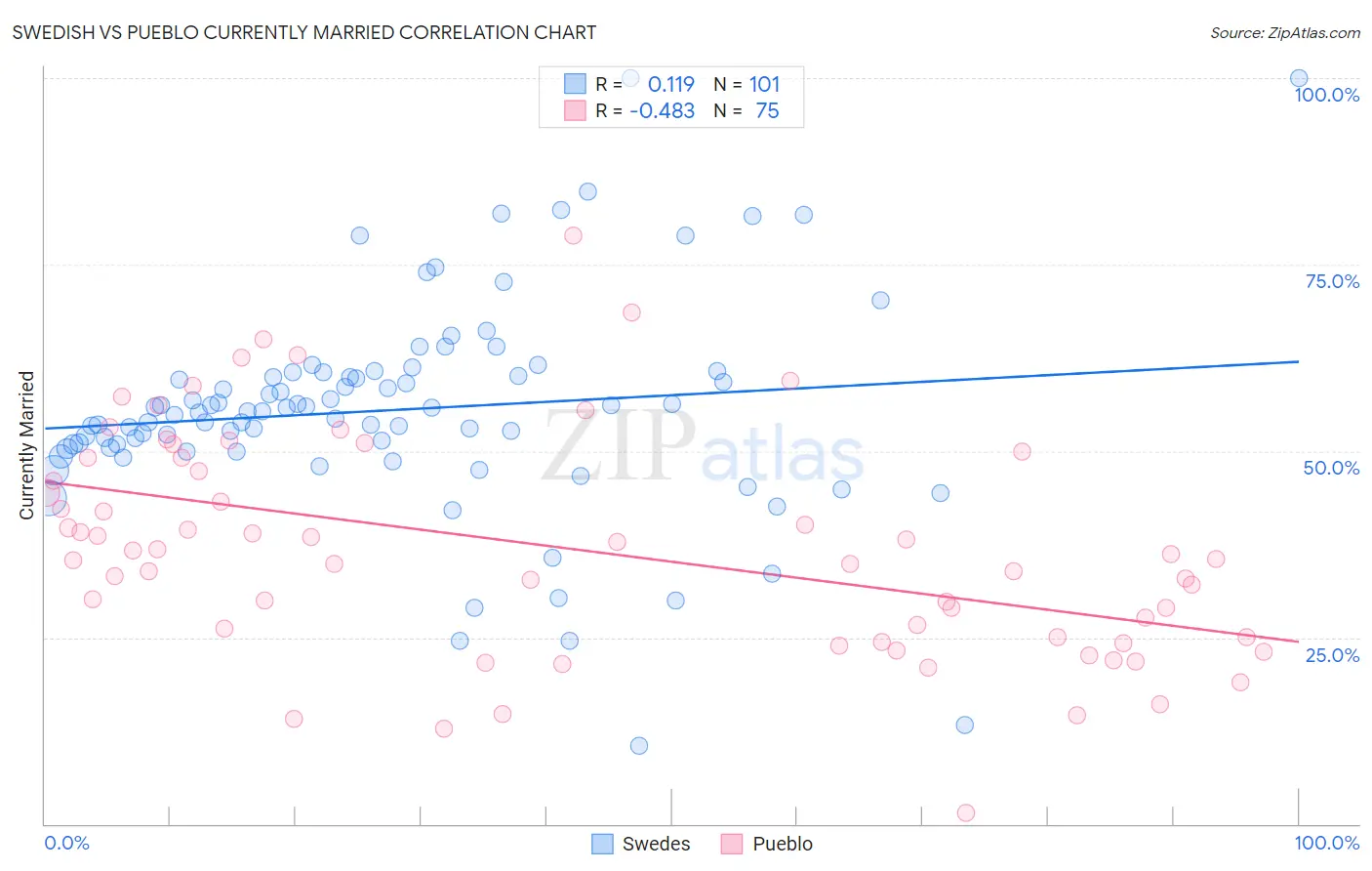 Swedish vs Pueblo Currently Married