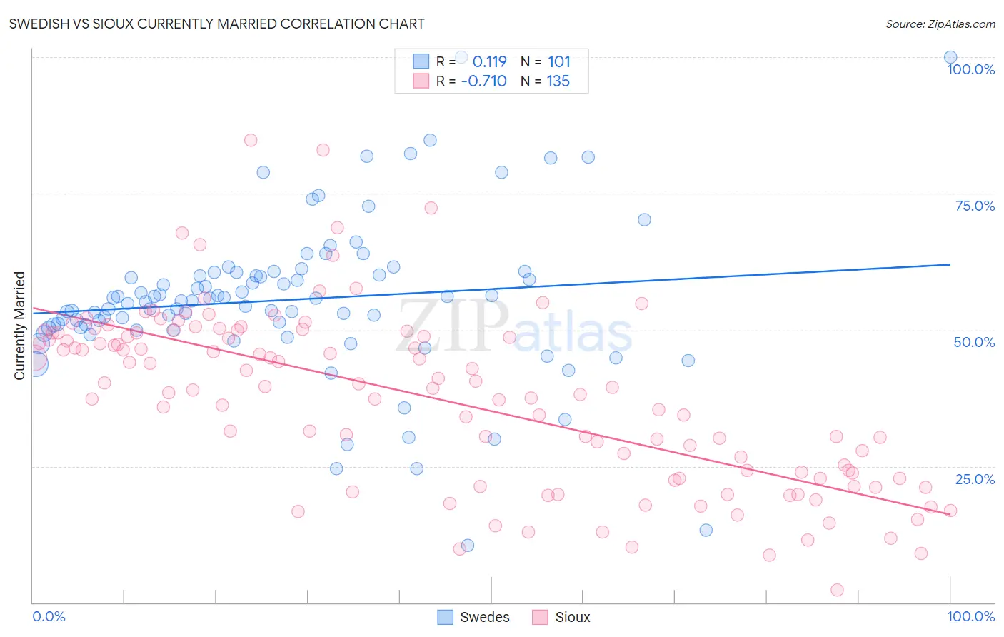 Swedish vs Sioux Currently Married