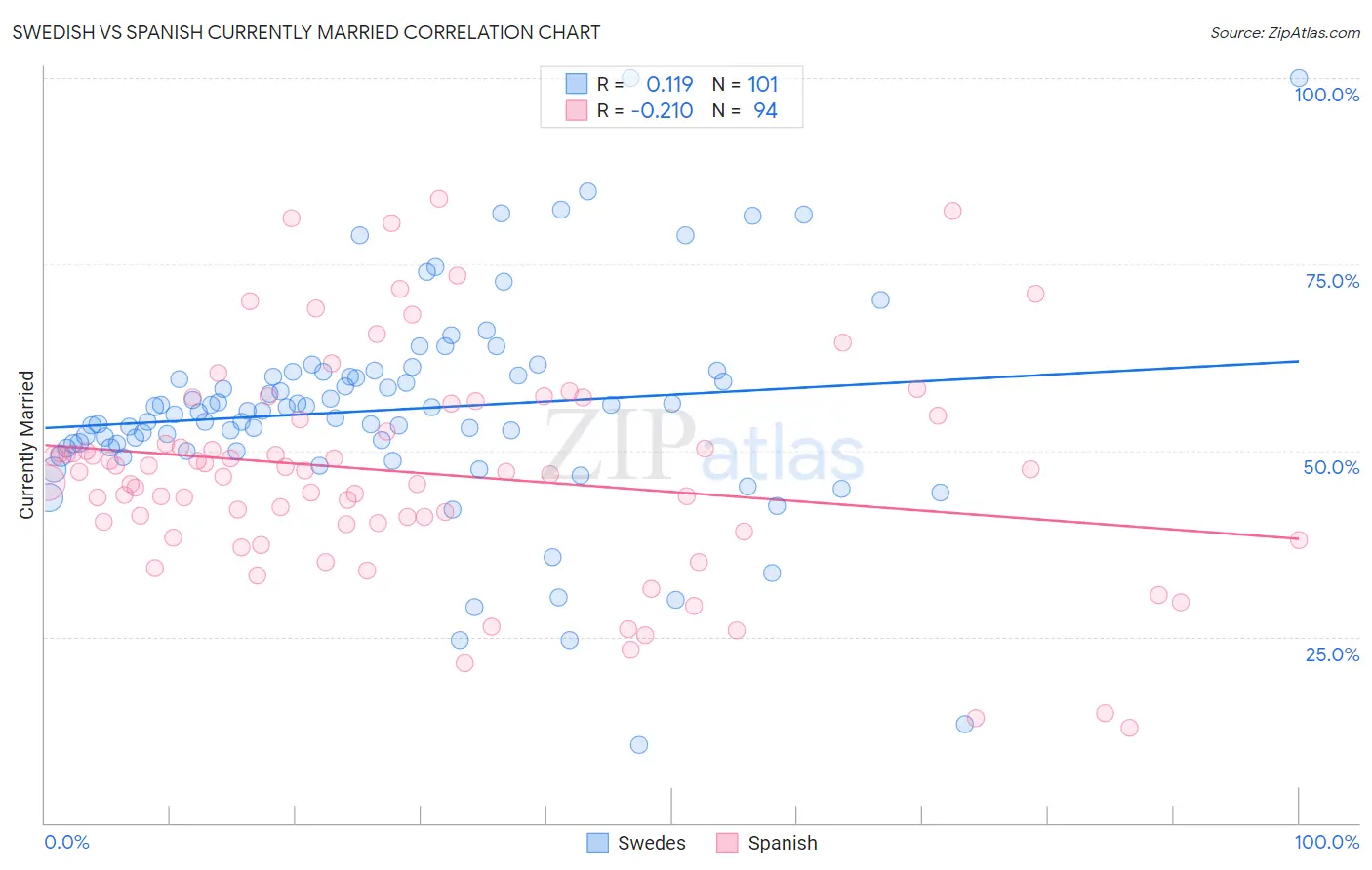 Swedish vs Spanish Currently Married