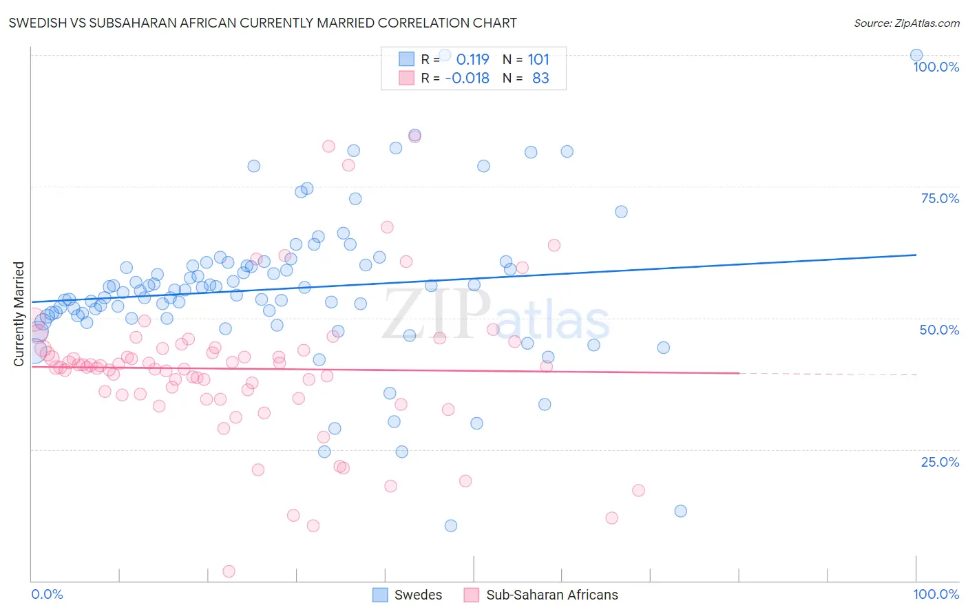 Swedish vs Subsaharan African Currently Married