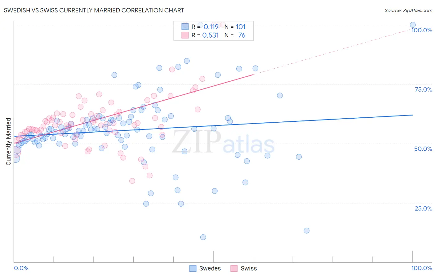 Swedish vs Swiss Currently Married