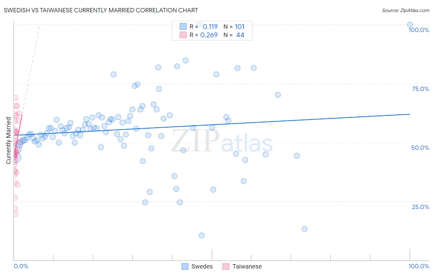 Swedish vs Taiwanese Currently Married