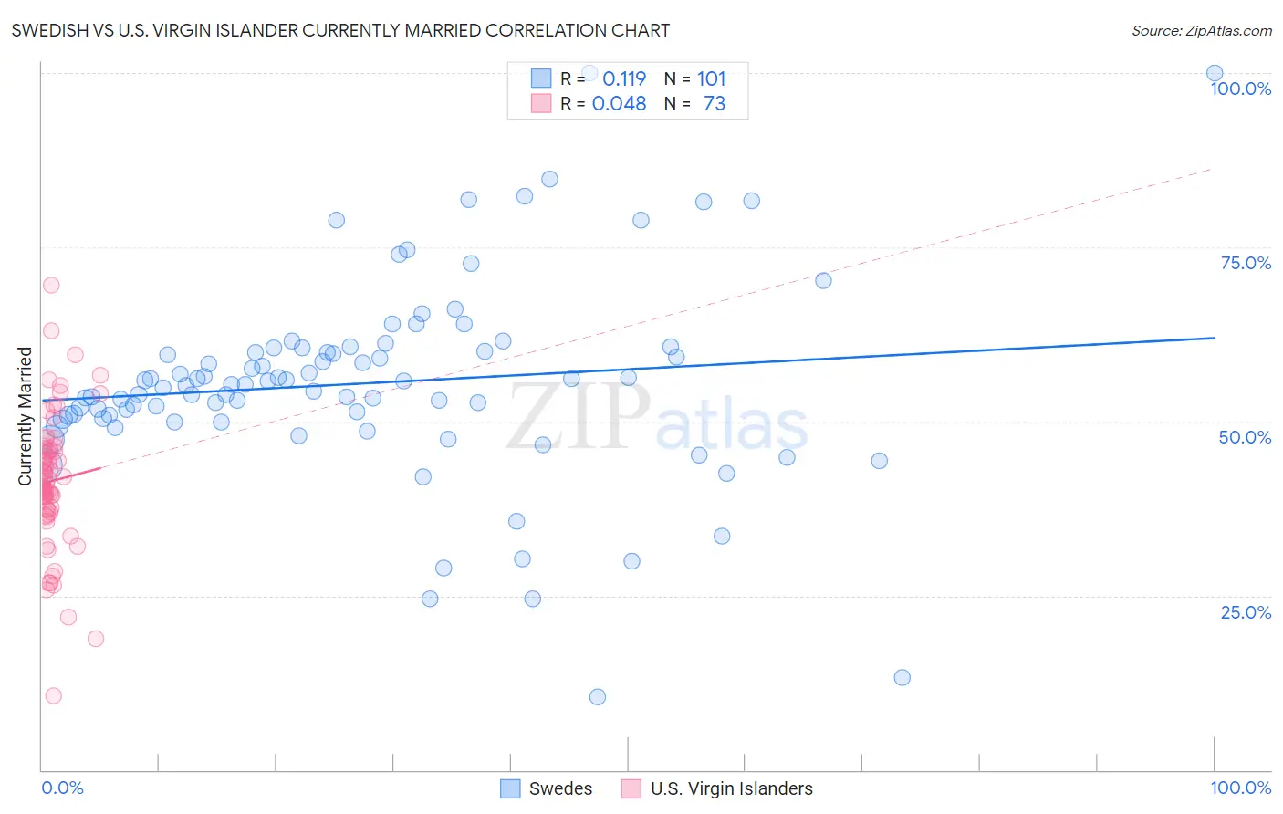 Swedish vs U.S. Virgin Islander Currently Married