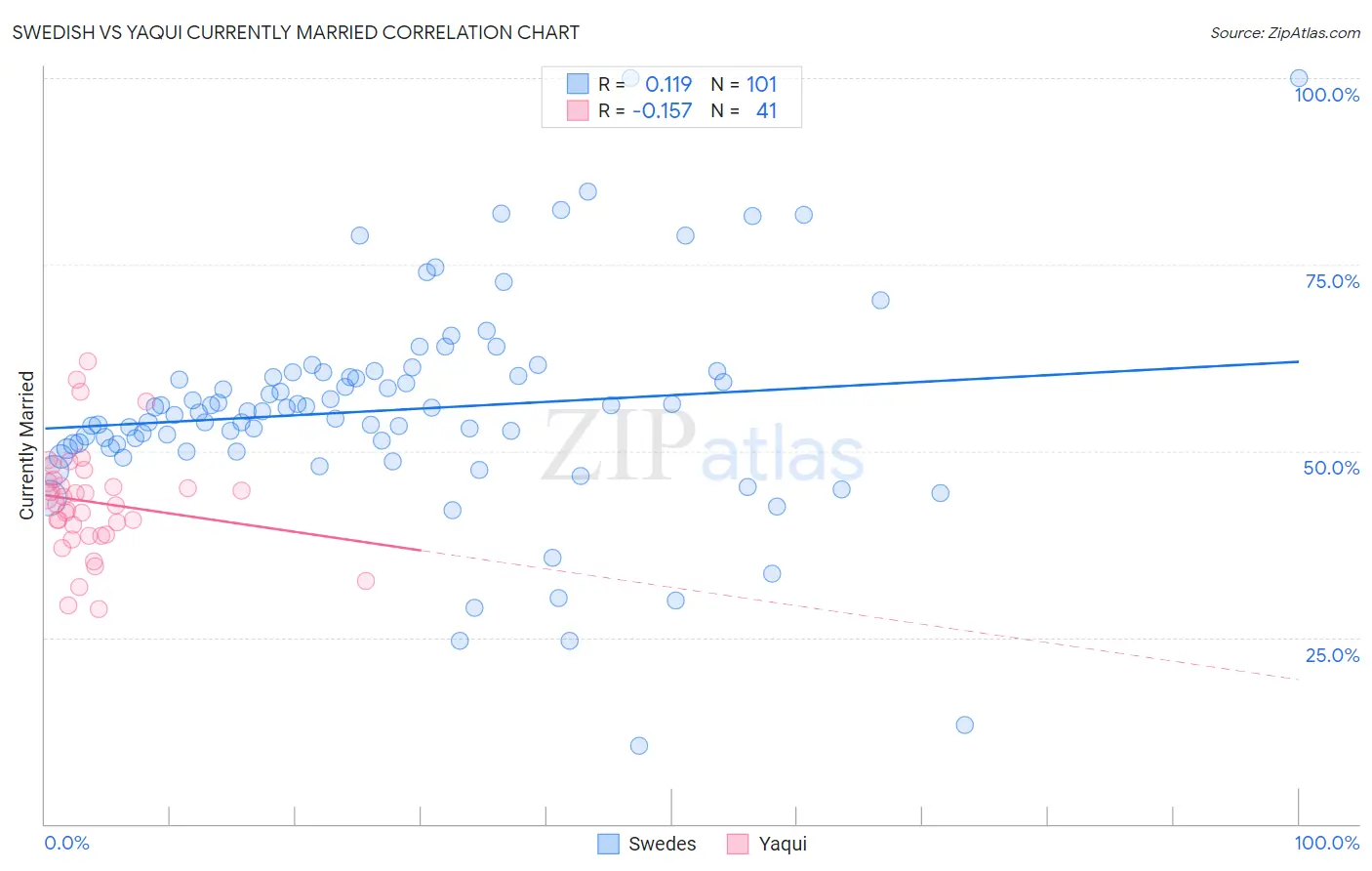 Swedish vs Yaqui Currently Married