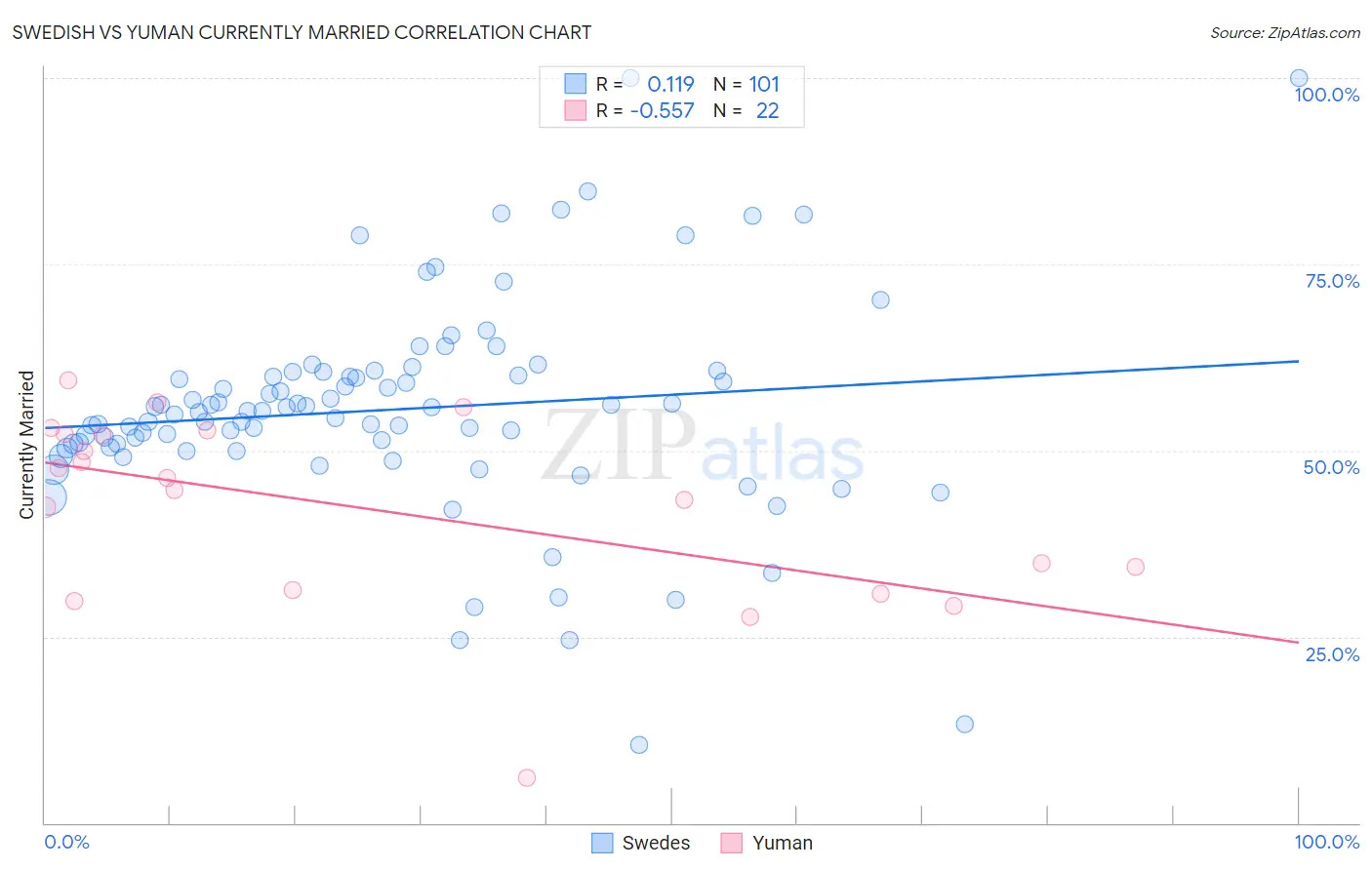 Swedish vs Yuman Currently Married