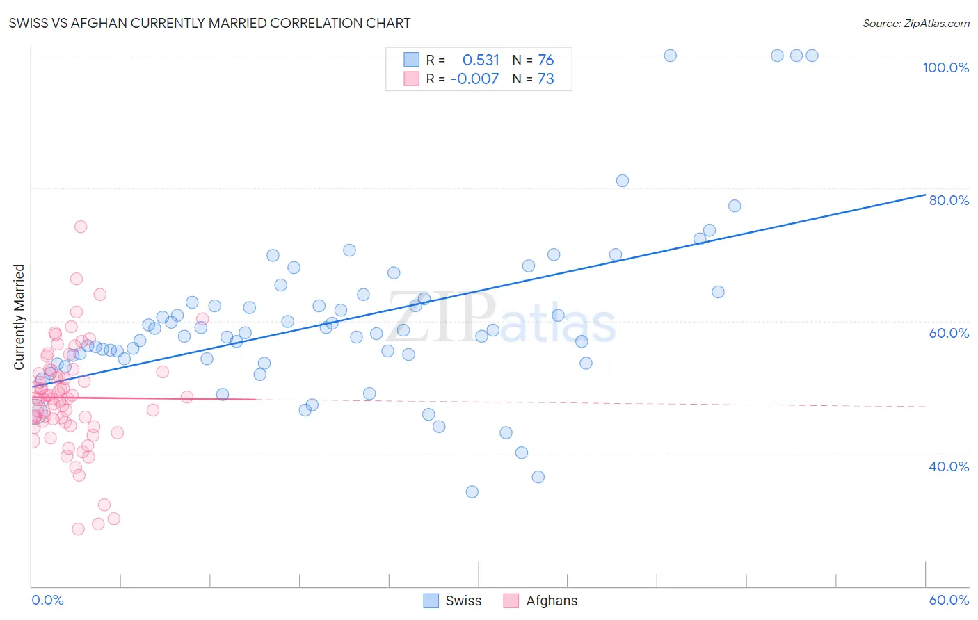 Swiss vs Afghan Currently Married