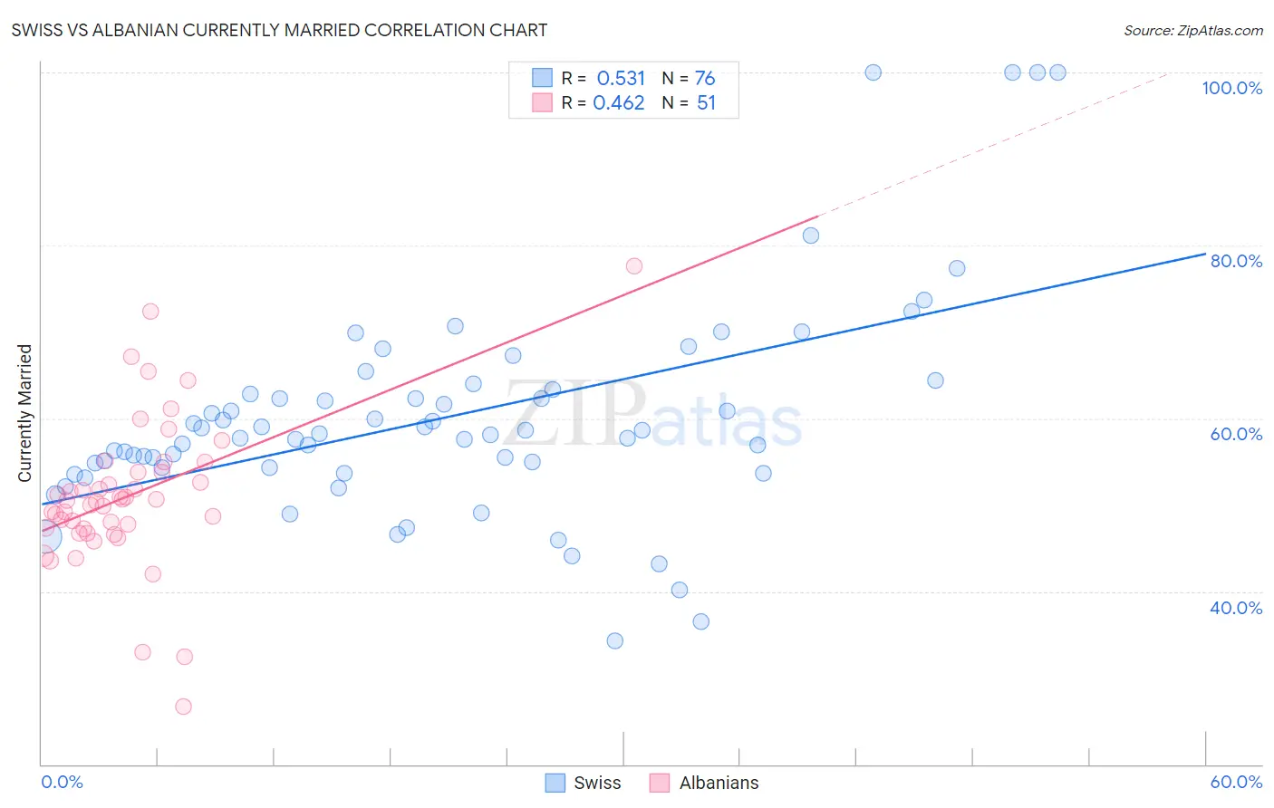 Swiss vs Albanian Currently Married