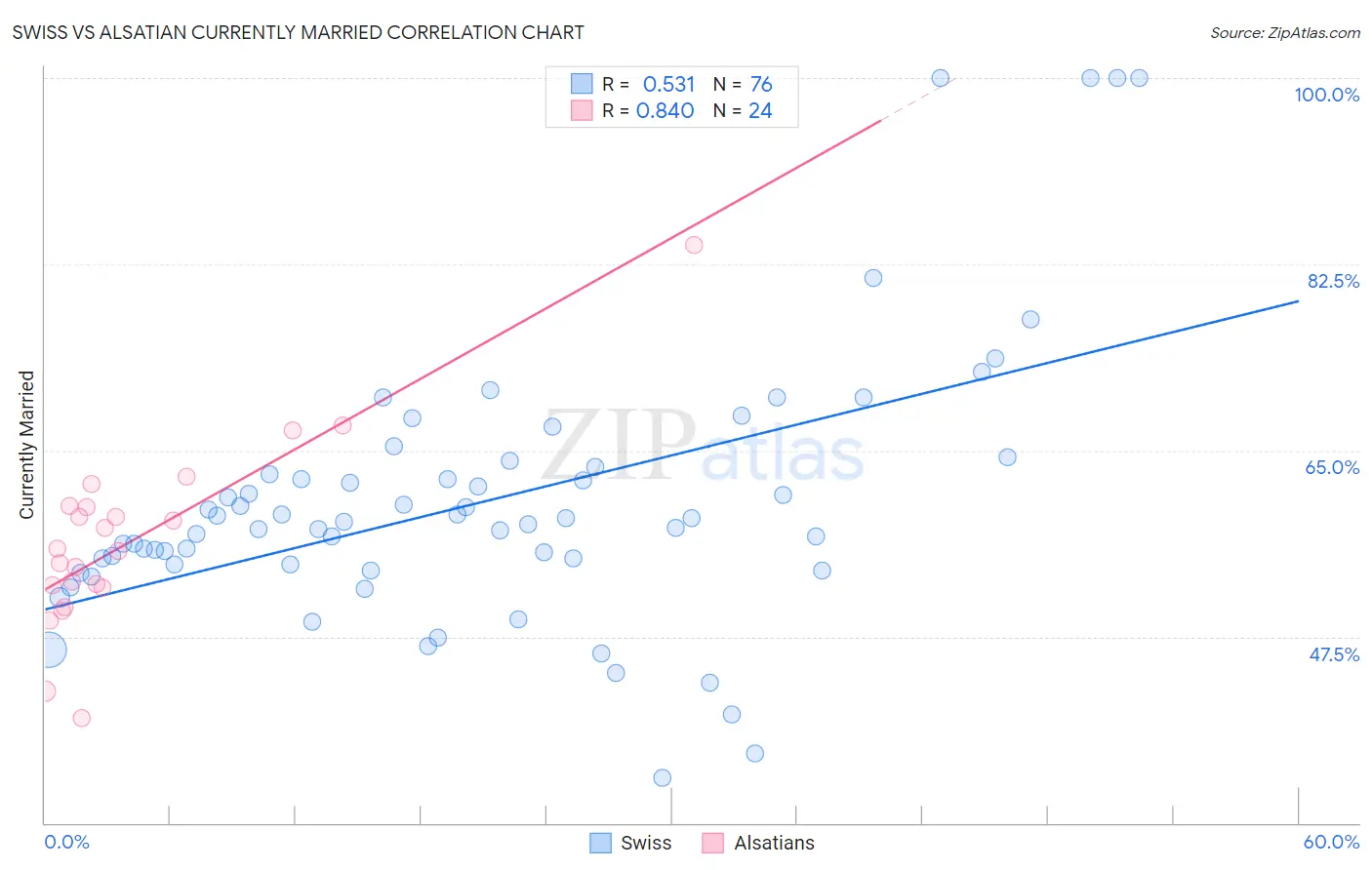 Swiss vs Alsatian Currently Married