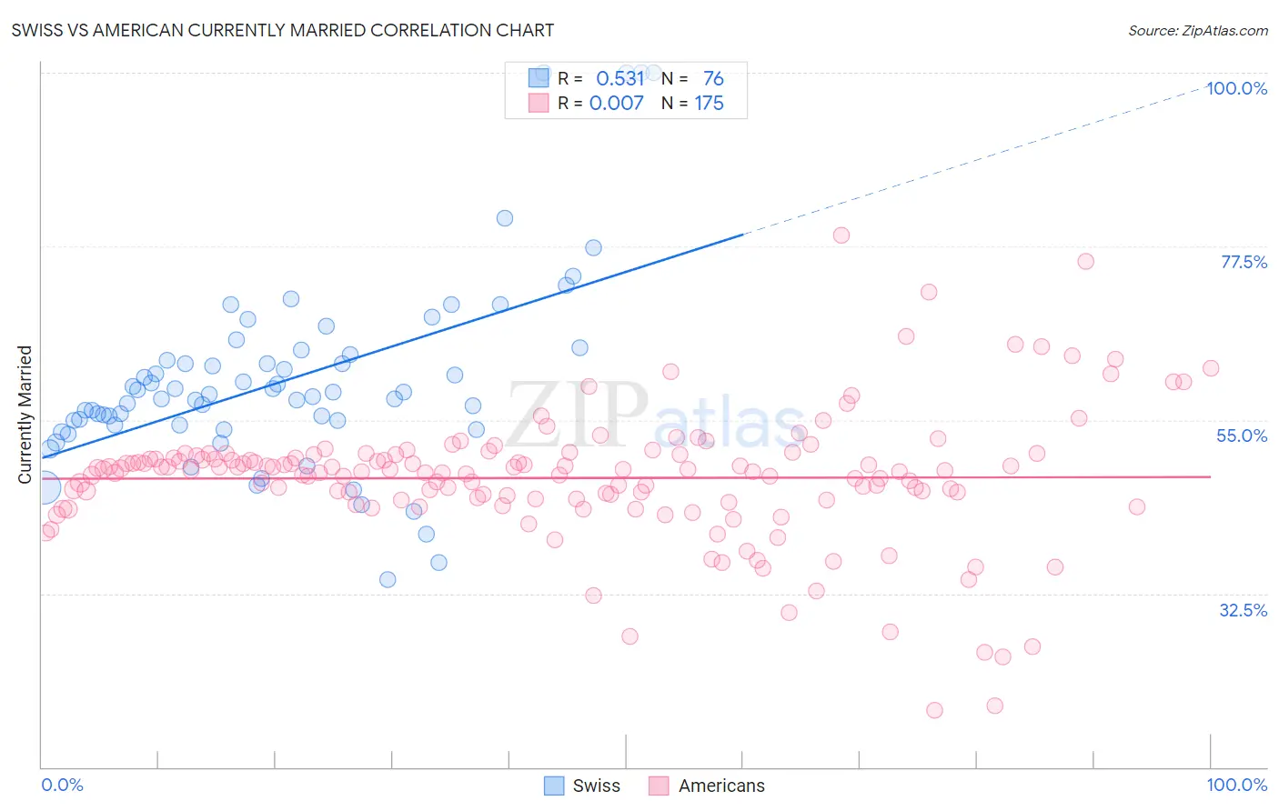 Swiss vs American Currently Married