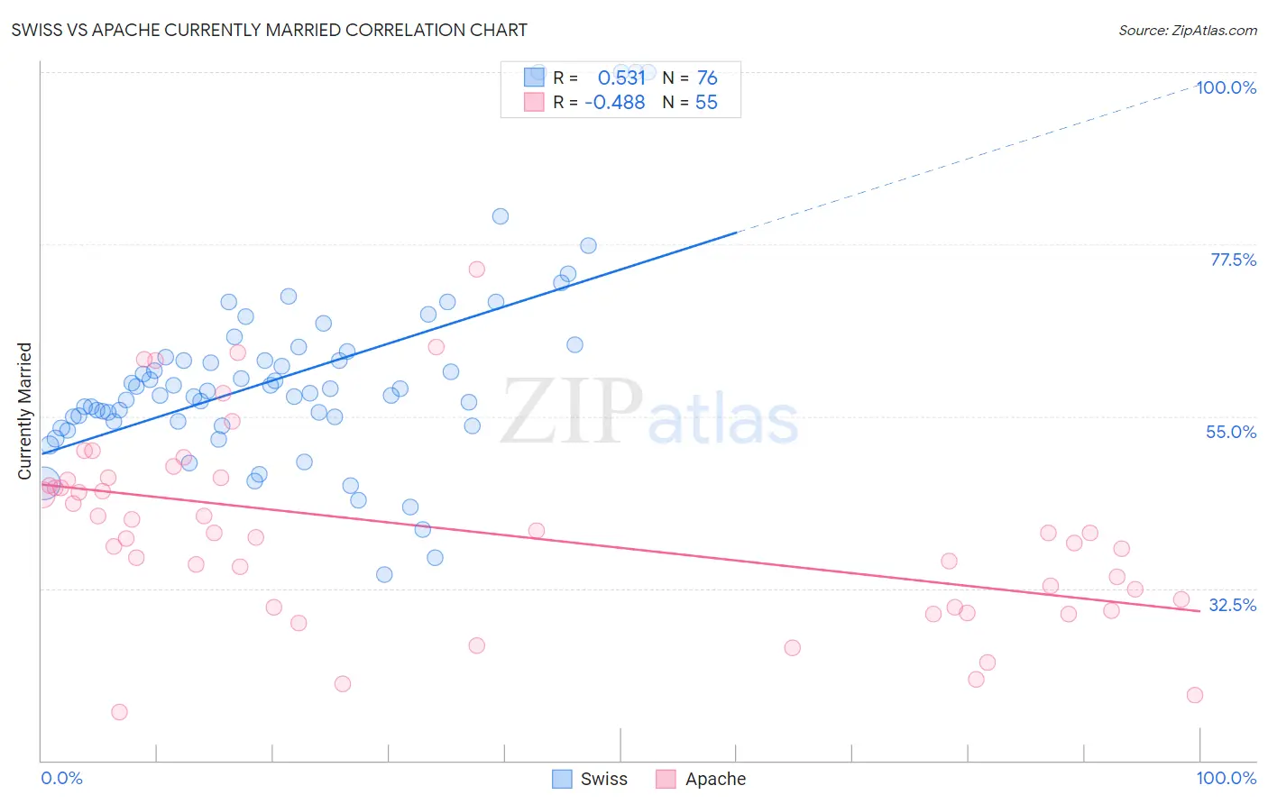 Swiss vs Apache Currently Married