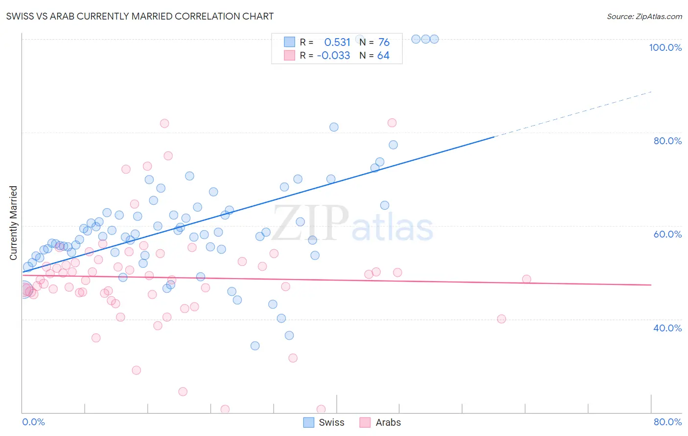 Swiss vs Arab Currently Married