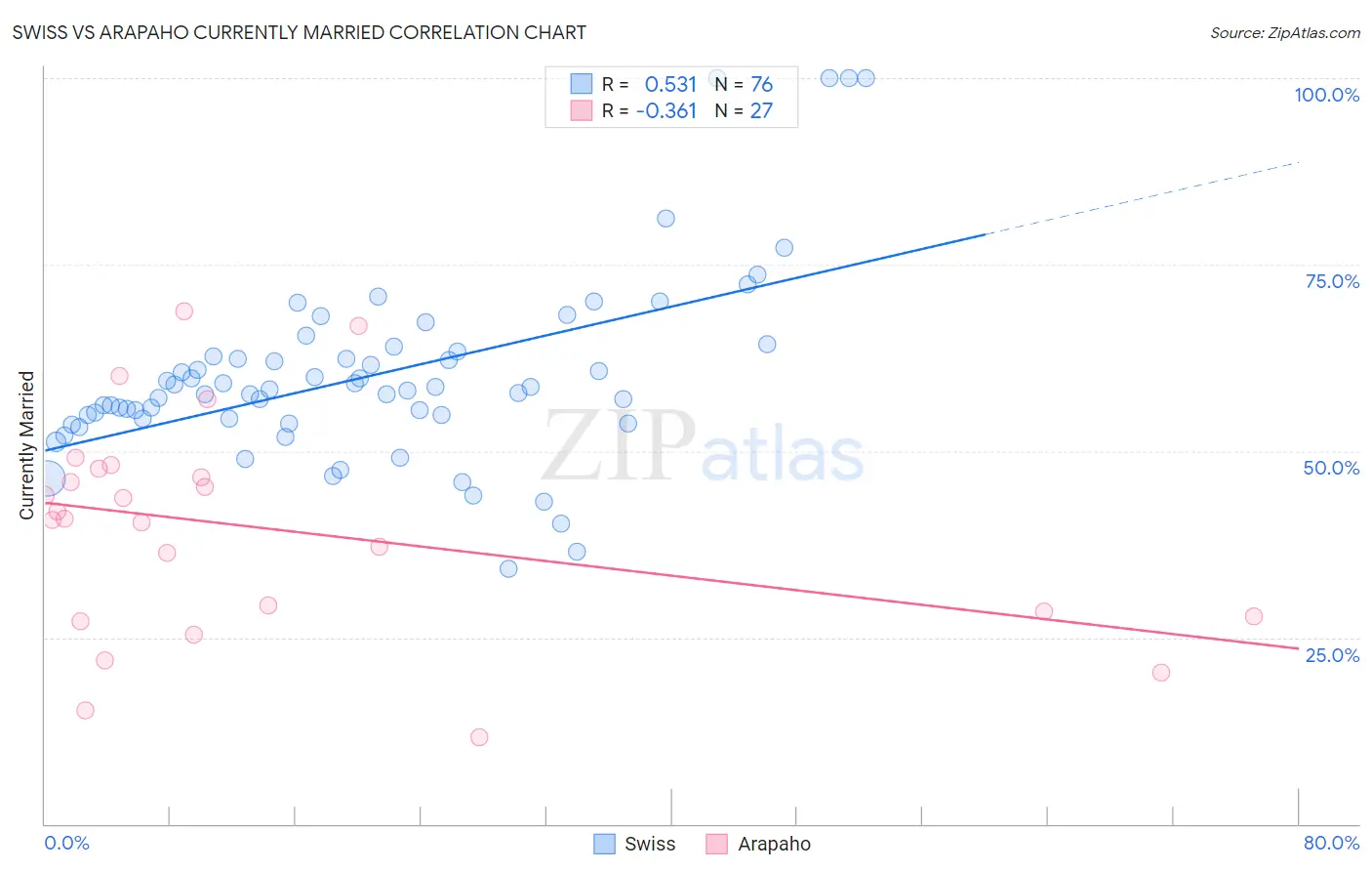 Swiss vs Arapaho Currently Married
