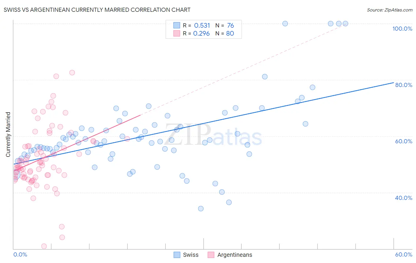 Swiss vs Argentinean Currently Married
