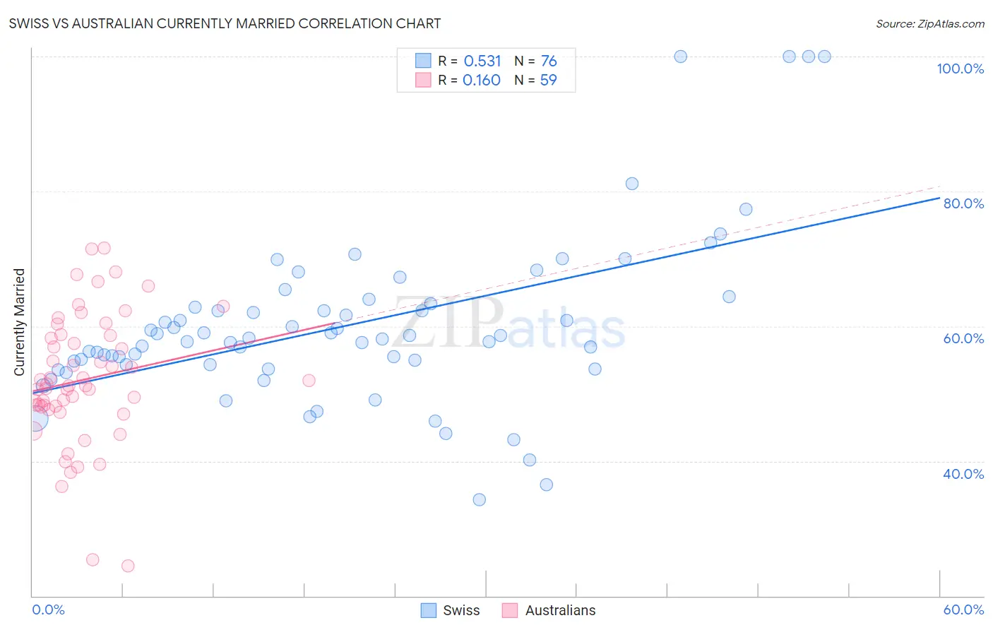 Swiss vs Australian Currently Married