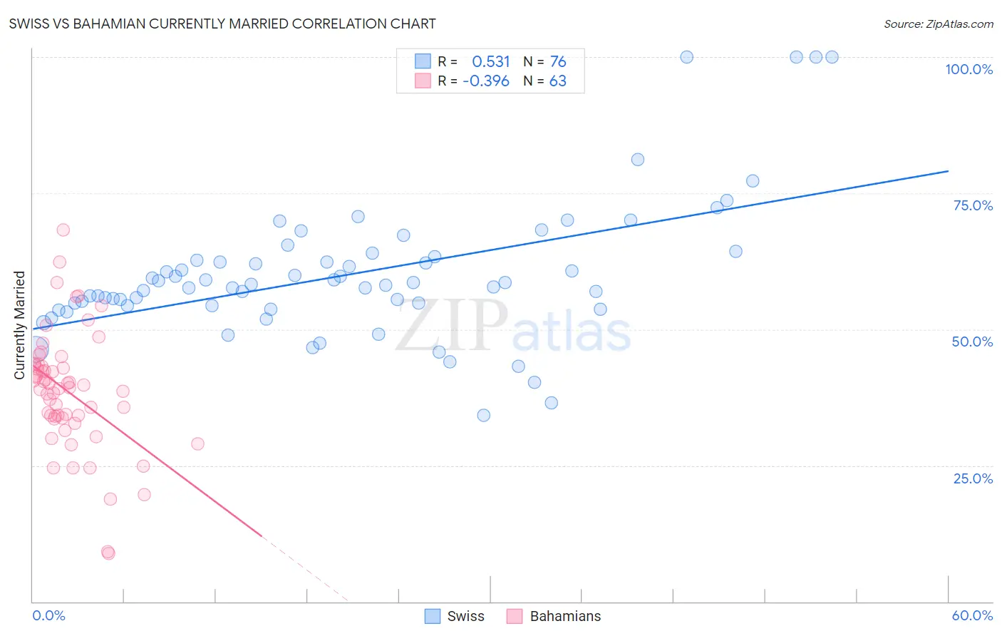 Swiss vs Bahamian Currently Married